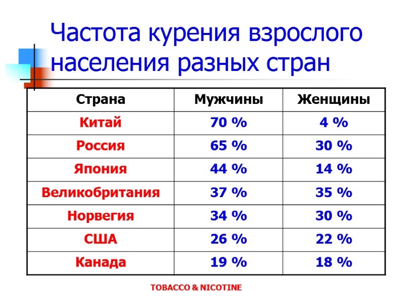 Частота курения взрослого населения разных стран TOBACCO & NICOTINE